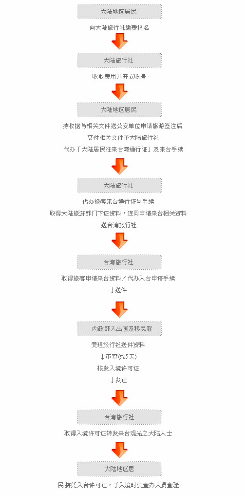 赴台申请流程